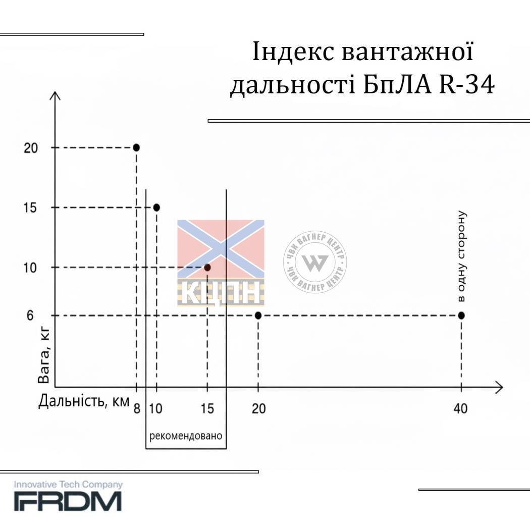БпЛА R-34 у Комплектації Mk2 1-3456 фото